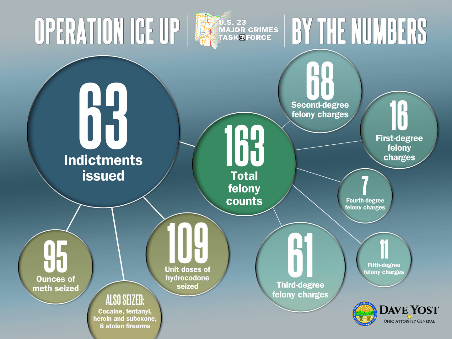 Operation Ice-Up numbers
